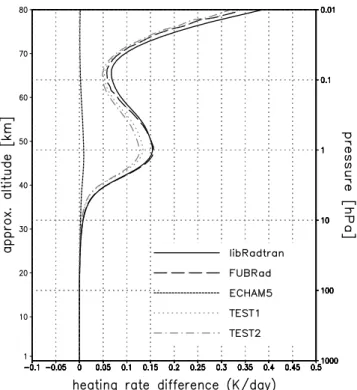 Fig. 3. Difference in daily-mean, short-wave heating rates between solar maximum and solar minimum in K/day