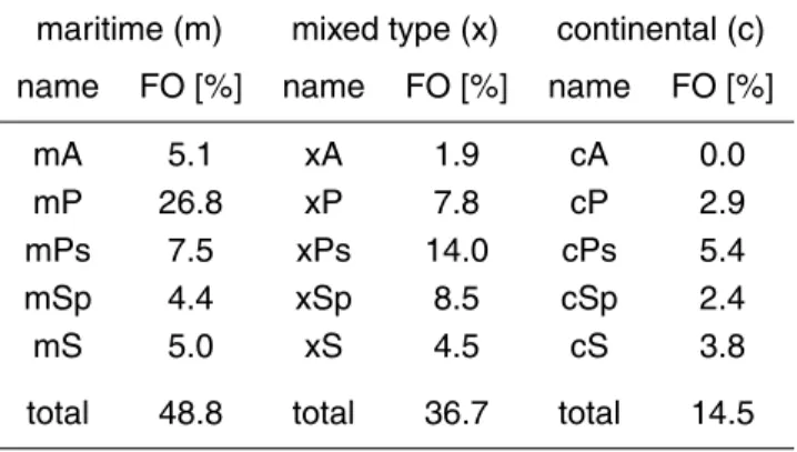 Table 2. Frequency of occurrence (FO) of the different air mass types at Melpitz between July 2003 and June 2004.