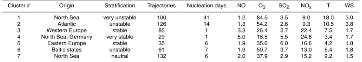 Table 3. Back trajectory cluster analysis for 7 air mass types: General air mass properties, frequency of nucleation events, mean trace gas concentrations [µg/m 3 ], temperature (T) [ ◦ C]