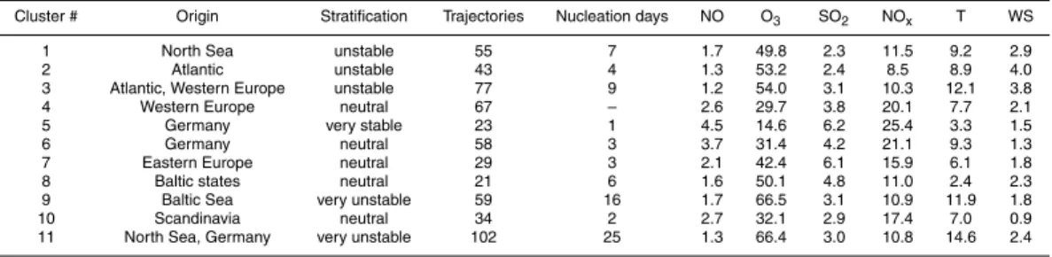 Table 4. Back trajectory cluster analysis for 11 air mass types: General air mass properties, frequency of nucleation events, mean trace gas concentrations [µg/m 3 ], temperature (T) [ ◦ C]