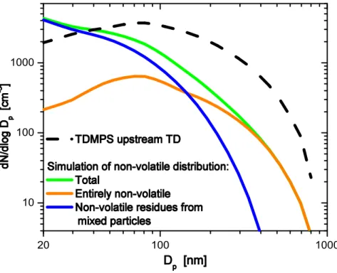 Fig. 3. Decomposing simulated non-volatile particle number distributions into externally mixed non-volatile particles (“primary soot”), and the non-volatile cores of internally mixed particles.