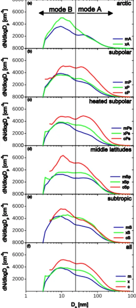 Fig. 6. Maritime (m), mixed type (x) and continental (c) character non-volatile particle size dis- dis-tributions (median values) for different air mass origin according to the air mass classification.
