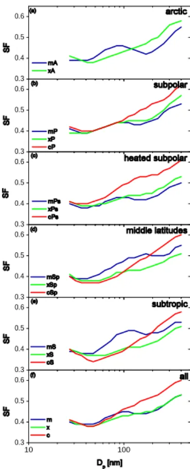 Fig. 7. Diameter shrinking factors (SF) as a function of ambient particle size due to volatilization at 300 ◦ C