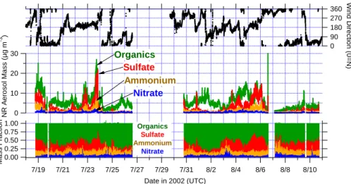 Fig. 2. Time series of the AMS non-refractory (NR) aerosol mass loadings, NR mass fraction, and wind direction.