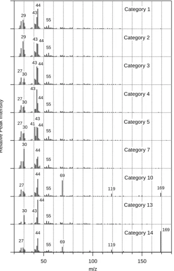 Fig. 3. Relative peak intensities (linear arbitrary units) for the top 5 and other prominent cate- cate-gories.