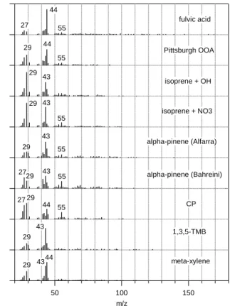 Fig. 4. Reference spectra (linear arbitrary units): laboratory generated spectra of fulvic acid (Alfarra, 2004b), Pittsburgh oxidized organic aerosol (OOA) from a field study (Zhang et al., 2005a), the aerosol oxidation products of isoprene plus hyrdroxyl 