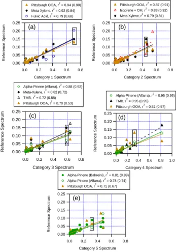 Fig. 5. Correlation plot of the peaks (arbitrary units) in the reference spectra (Fig