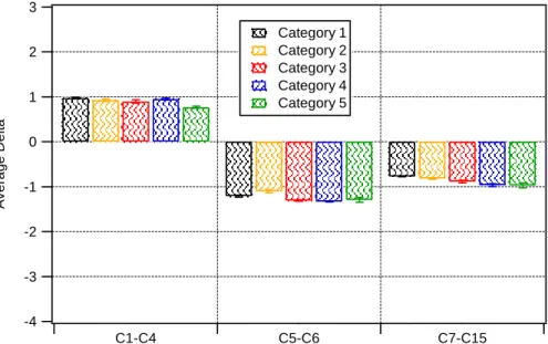 Fig. 6. Average delta patterns (arbitrary units) for low (C1–C4), mid (C5–C6), and high (C7–