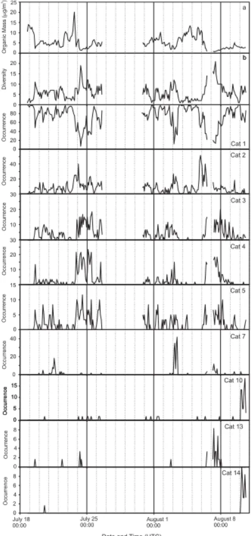 Fig. 7. Time series of the aerosol organic mass loading (a), the diversity (b), and the relative occurrence (%) of the top 5 and other prominent categories.