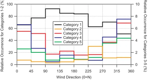 Fig. 8. Relative occurrence for categories 1 through 5 as a function of wind direction sorted for wind speeds greater than 4 m/s.