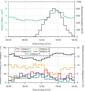 Fig. 9. Relative occurrence of particulate organic matter (top panel in green), and shortwave radiation (top panel in black) for a mean day averaged over the whole sampling period