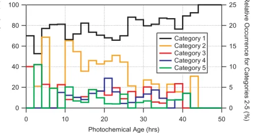 Fig. 10. Relative occurrence for categories 1 through 5 as a function of photochemical age.