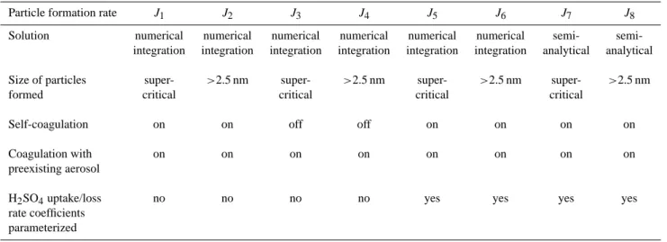 Table 1. Details of the steady state particle formation rate calculations.