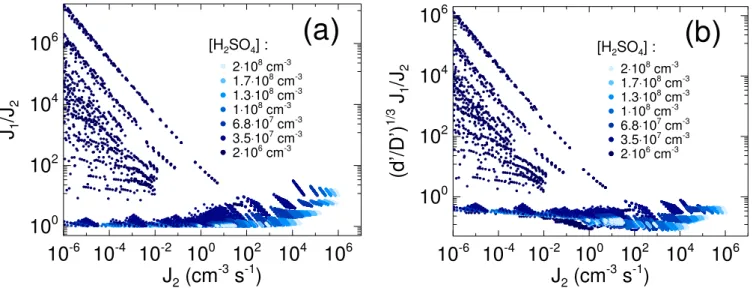 Fig. 4. (a) Comparison of the nucleation rate J 1 with the formation rate J 2 of particles exceeding 2.5 nm in diameter
