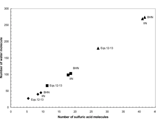 Figure 4.  Numbers of molecules in critical cluster as a function of temperature, relative  humidity and sulfuric acid concentration