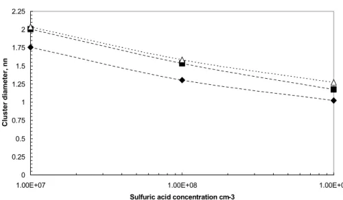 Figure 5.  Size of the critical cluster given by different models. Triangles correspond to BHN,  squares to classical IIN  and diamonds present the results of the present study