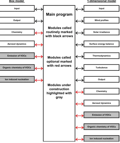 Figure 1: Schematic diagram of the model MALTE 