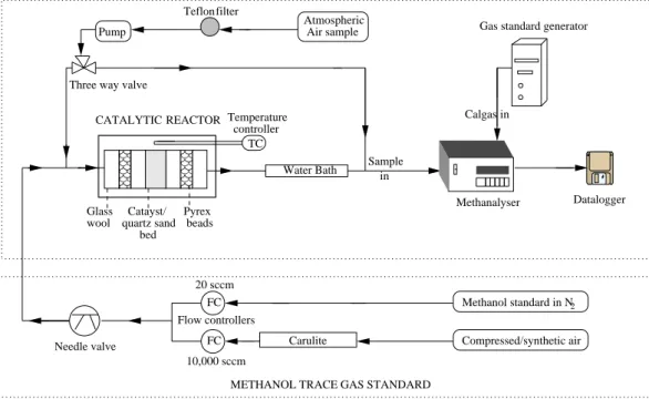 Fig. 1. Schematic diagram of the experimental setup for catalytic converter calibration and air sampling.