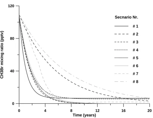 Fig. 1. Box-model calculations, for di ff erent scenarios (see Table 1), of the evolution of the tro- tro-pospheric burden of CH 3 Br after its initial release from biomass burning