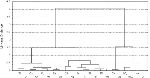 Fig. 3. Cluster analysis calculated from the principal component score matrix of the entire data set