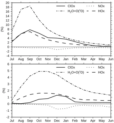Fig. 8. Percentage increase/decrease of different ozone destroying cycles/reactions in VOLC compared to CNTL at 50 hPa