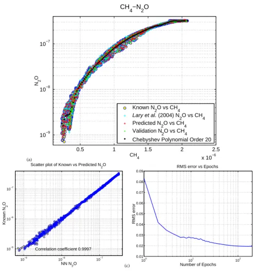 Fig. 1. The neural network used to produce the CH 4 -N 2 O correlation in Panel (a) is our new extended Kalman filter learning algorithm for feed-forward neural networks (red crosses with validation points as green crosses)