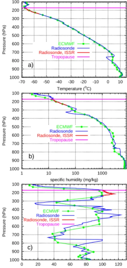 Fig. 3. Vertical profiles of the radiosonde (blue curve) and the corresponding values from the ECMWF data set (green filled circles and curve, values picked from the nearest grid points at every model level)