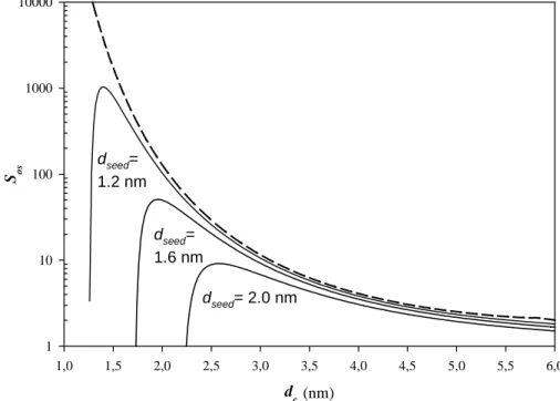 Fig. 1. The equilibrium saturation ratio of a water-soluble organic vapour above a cluster with an inorganic core of the diameter d seed as a function of the cluster diameter d c 