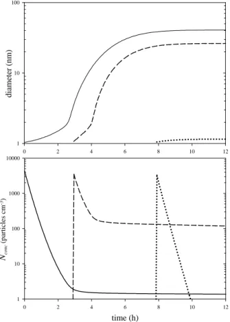 Fig. 3. The time evolution of the diameter (top) and number concentration (bottom) of clusters and newly-formed particles that are nucleated at the beginning of the simulation, i.e