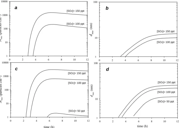 Fig. 5. Time evolution of the number concentration of detectable (&gt;3 nm) secondary particles N nuc ((a) and (c)) and the mean diameter of the particles d nuc ((b) and (d))