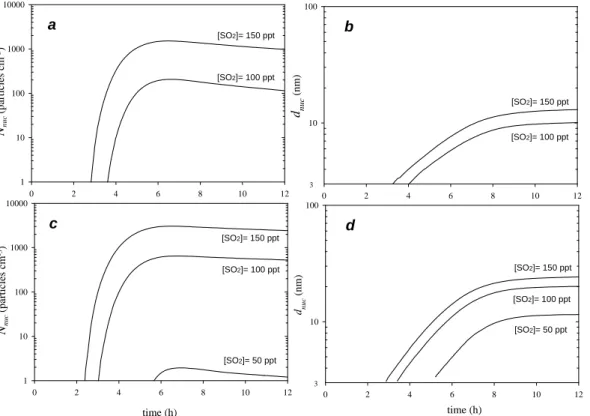 Fig. 5. Time evolution of the number concentration of detectable (>3 nm) secondary particles N nuc ((a) and (c)) and the mean diameter of the particles d nuc ((b) and (d))