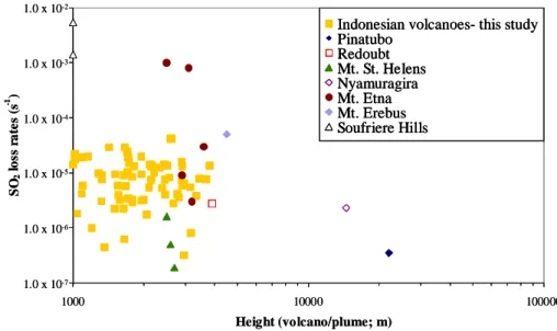 Fig. 4. Modeled  loss rates (yellow squares) are plotted against the actual height of each volcano and measured bP loss rates from Oppenheimer et al