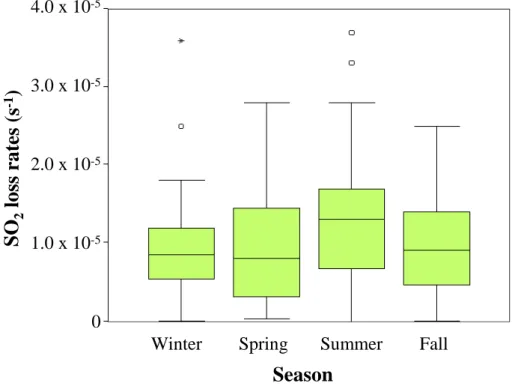 Fig. 6. Seasonal SO 2 loss rates.
