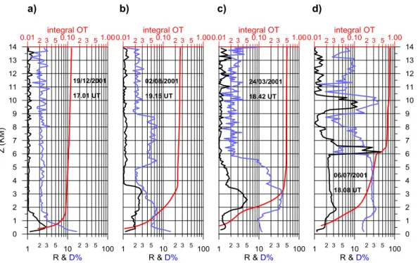 Fig. 1. Typical lidar profiles (at 532 nm) representative of: (a) clear winter conditions; (b) summer PBL aerosol and pre-dust conditions; (c) spring dust conditions, and (d) summer dust, liquid cloud and cirrus cloud conditions