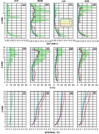 Fig. 3. Seasonal (columns) average profiles of 532 nm extinction σ a (first row), depolarization ratio D (second row) and integral optical thickness OT (third row)