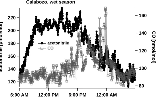 Fig. 2. Diurnal variation of acetonitrile and CO mixing ratios at the Calabozo savanna site.