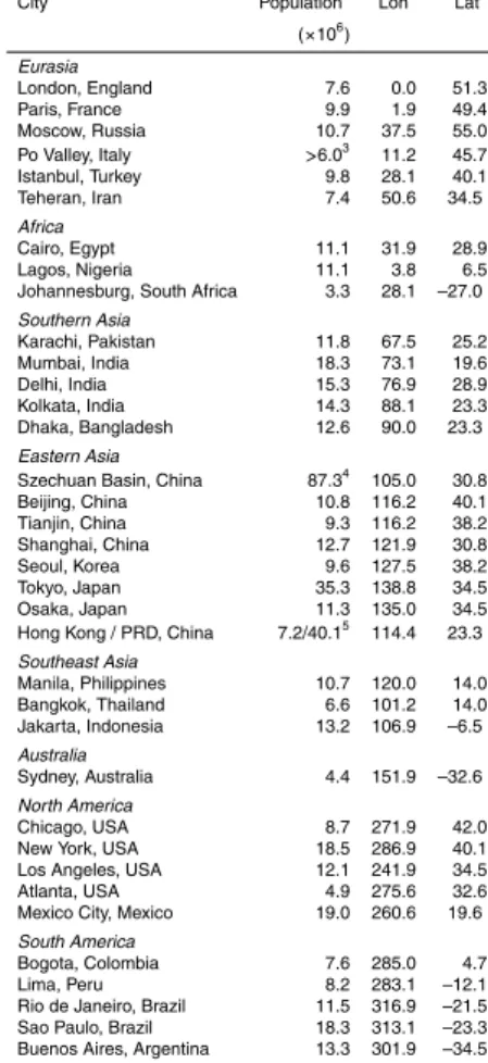 Table 1. The set of selected MPC source locations and their approximate populations (pro- (pro-jections for 2005), along with the corresponding longitudes and latitudes as employed in the model setup.