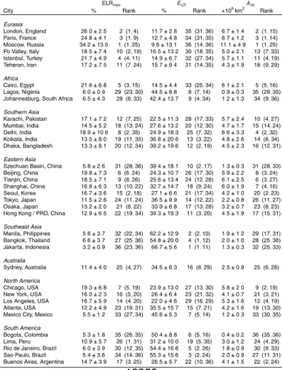 Table 4. Annual mean regional pollution potentials of the selected MPC source locations for the τ = 10 d tracers, with ± standard deviations of the monthly means for the values, and minimum and maximum monthly values (in parenthesis) for the ranks.