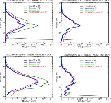 Fig. 4. Comparisons of NO 2 profiles from collocated HALOE (black) and SCIAMACHY (red) measurements with results from model runs described in Sect