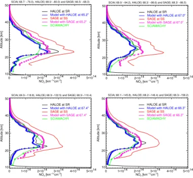 Fig. 5. Comparisons of NO 2 profiles from collocated HALOE (black), SAGE (red) and SCIA- SCIA-MACHY (green) measurements with results from model runs described in Sect