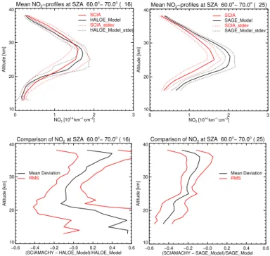 Fig. 6. Statistical results of the comparisons of NO 2 profiles from collocated HALOE and SCIA- SCIA-MACHY (top and bottom left) and SAGE and SCIASCIA-MACHY (top and bottom right) at the high northern latitudes (55 ◦ N to 69 ◦ N) at SCIAMACHY SZA between 6