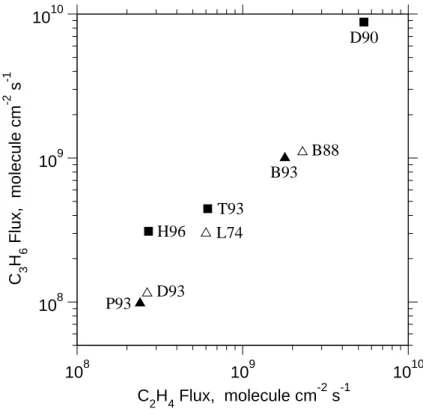 Fig. 1. Estimated sea-to-air fluxes of C 2 H 4 and C 3 H 6 reported in the literature: P93, Plass- Plass-D ¨ulmer et al