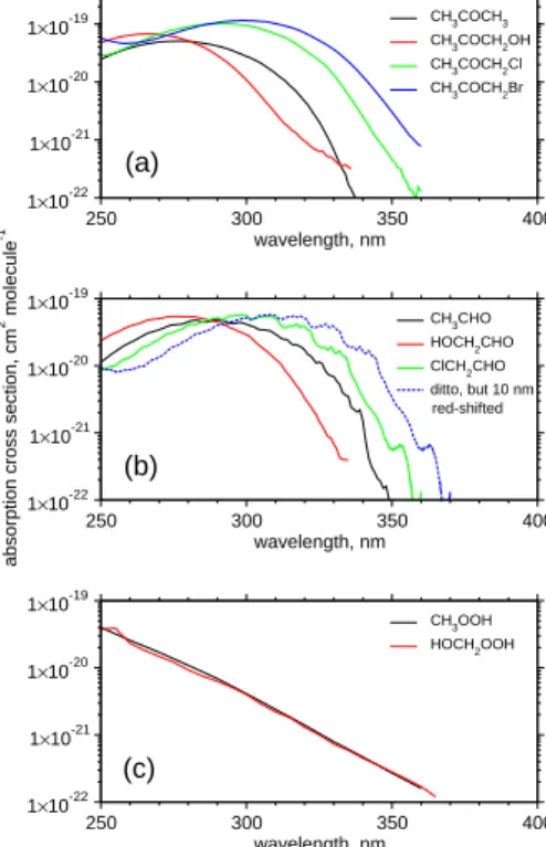 Fig. 2. (a) Experimentally determined absorption cross sections for acetone and its substituted analogues: CH 3 COCH 3 (black line; Atkinson et al., 1999), CH 3 COCH 2 OH (red line; Orlando et al., 1999), CH 3 COCH 2 Cl and CH 3 COCH 2 Br (green and blue l