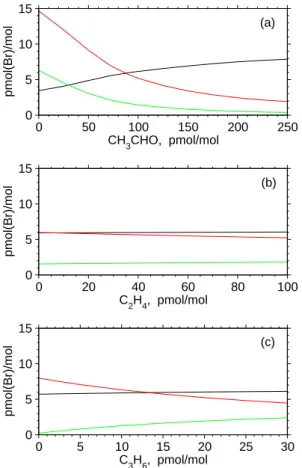 Fig. 8. The total mixing ratios of Br − in sea-salt aerosols (black lines), those of inorganic gaseous bromine species (red lines), and those of brominated organic intermediates (green lines) obtained on Day 20 in parameter sweep experiments: (a) Run 8a, (