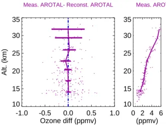 Fig. 1. (Left panel) Self-comparison biases for AROTAL data, expressed as the di ff erence between the original measurements and the measurements reconstructed through PV-θ  map-ping