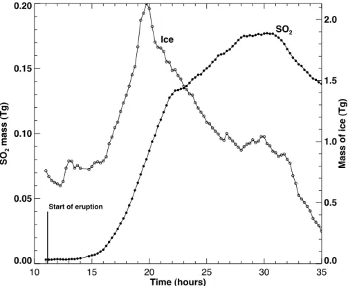 Fig. 2. Temporal development of the SO 2 total column and ice mass derived from SEVIRI data.
