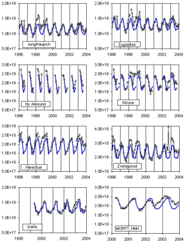 Figure 1. Monthly mean column amounts (triangles; in molecules/cm 2 ) of carbon  monoxide above various sites