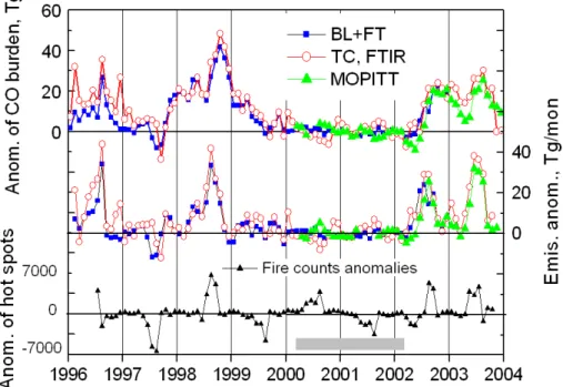 Fig. 3. Top panel and left axis. Deviations of CO burden in the HNH from “normal” values averaged over the period indicated by the grey rectangle