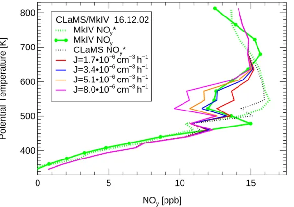 Fig. 3. NO y observation and simulations. Shown are MkIV observation of NO y (green line) and NO ∗ y derived from N 2 O (dotted green line) as well as CLaMS simulations for NO ∗ y (black dotted line) and NO y (colored lines) with di ff erent nucleation rat