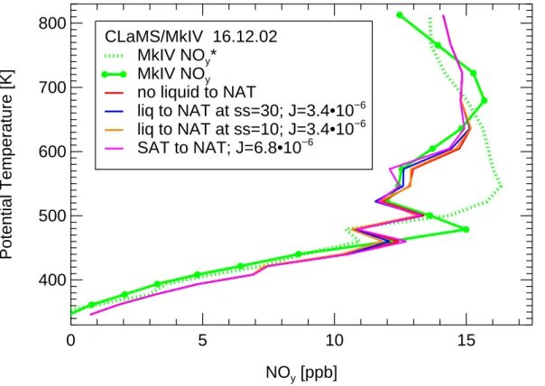 Fig. 4. As Fig. 3, but for different denitrification parameterizations. The colored lines show results of CLaMS simulations for different formation assumptions for the NAT mode with high particle density